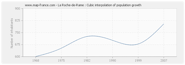 La Roche-de-Rame : Cubic interpolation of population growth
